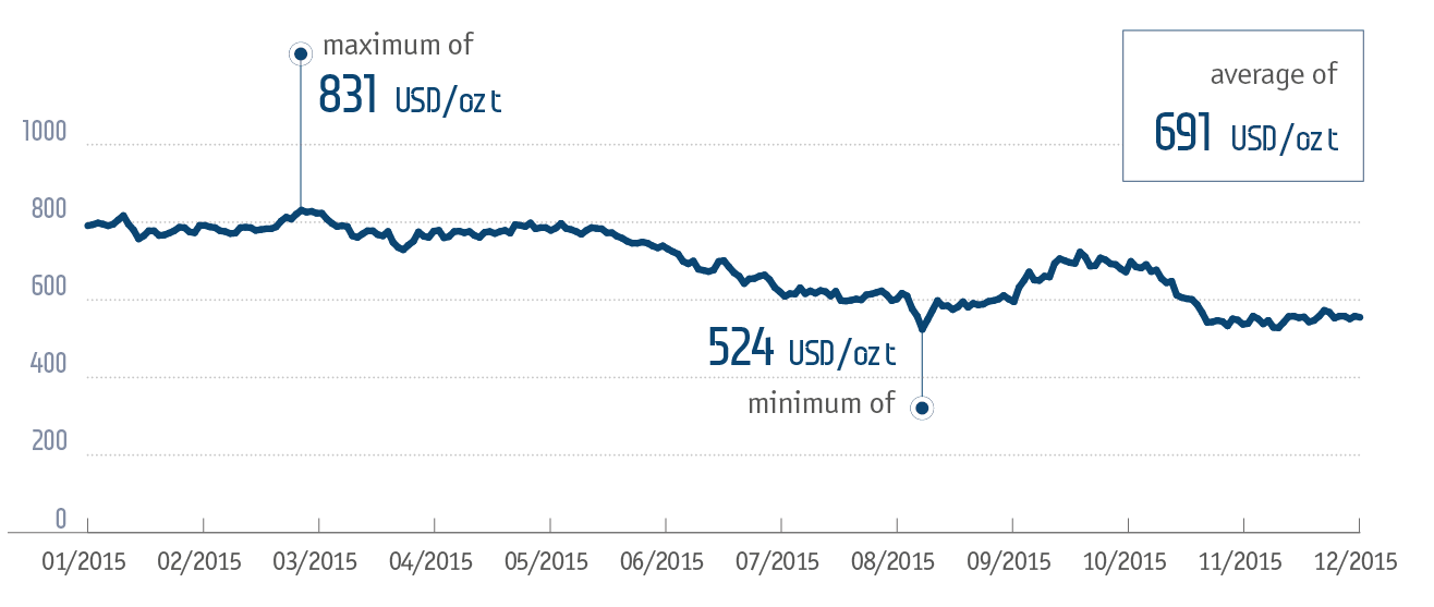 Palladium price in 2015